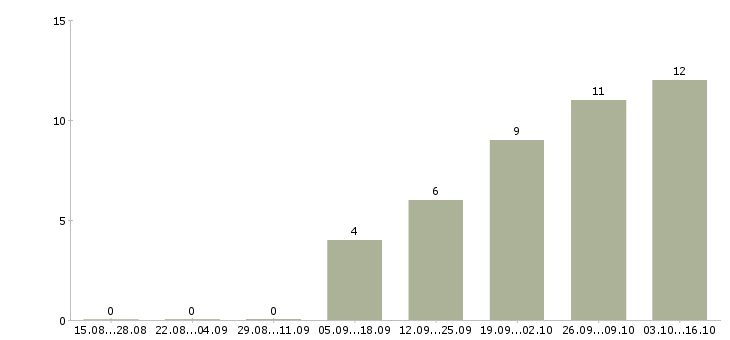 Работа кредитный представитель банка в Москве - Число вакансий в Москве по специальности кредитный представитель банка за 2 месяца