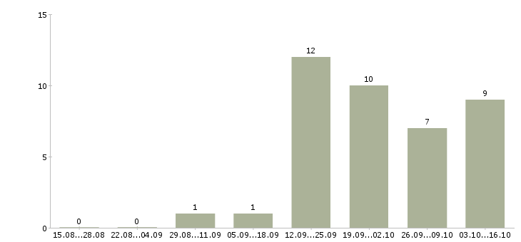 Работа начальник отдела рекламы и маркетинга в Москве - Число вакансий в Москве по специальности начальник отдела рекламы и маркетинга за 2 месяца