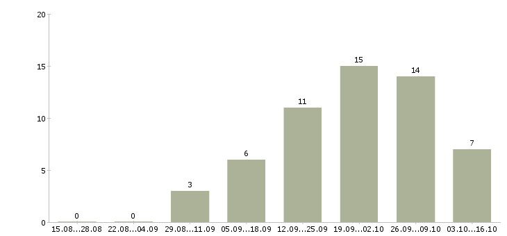Работа продавец запасных частей в Москве - Число вакансий в Москве по специальности продавец запасных частей за 2 месяца