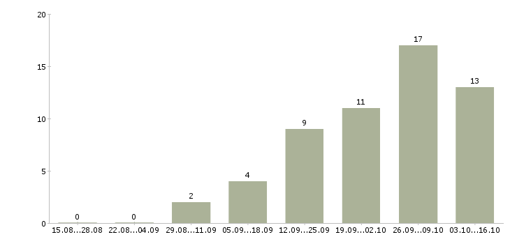Работа сотрудники для работы через интернет в Новокузнецке - Число вакансий в Новокузнецке по специальности сотрудники для работы через интернет за 2 месяца