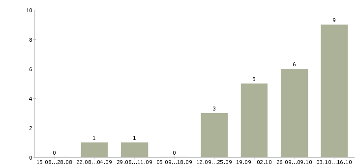 Работа менеджер службы персонала в Новосибирске - Число вакансий в Новосибирске по специальности менеджер службы персонала за 2 месяца