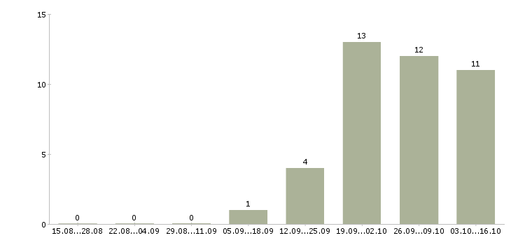 Работа менеджер по корпоративным продажам автомобилей в Пензе - Число вакансий в Пензе по специальности менеджер по корпоративным продажам автомобилей за 2 месяца