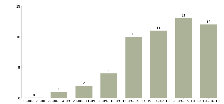 Работа обработка заявок на дому в Перми - Число вакансий в Перми по специальности обработка заявок на дому за 2 месяца