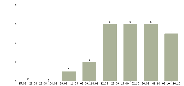 Работа риелтор с обучением в Перми - Число вакансий в Перми по специальности риелтор с обучением за 2 месяца