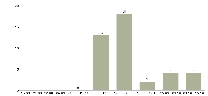 Работа оператор по продажам банковских продуктов в Пскове - Число вакансий в Пскове по специальности оператор по продажам банковских продуктов за 2 месяца