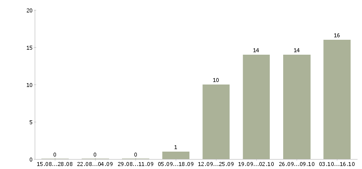 Работа специалист активных продаж в Пятигорске - Число вакансий в Пятигорске по специальности специалист активных продаж за 2 месяца