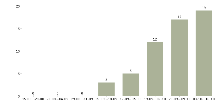 Работа менеджер по продажам корпоративного отдела в Саратове - Число вакансий в Саратове по специальности менеджер по продажам корпоративного отдела за 2 месяца