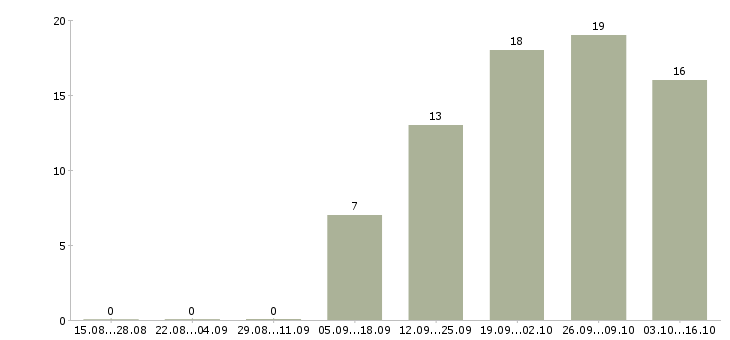 Работа специалист сферы образования в Смоленске - Число вакансий в Смоленске по специальности специалист сферы образования за 2 месяца