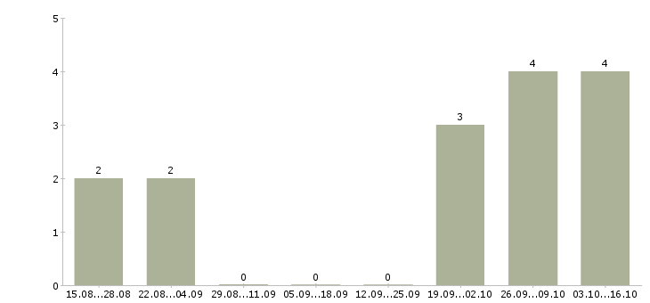 Работа брокер по продаже недвижимости в Сочи - Число вакансий в Сочи по специальности брокер по продаже недвижимости за 2 месяца