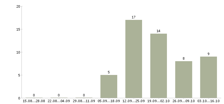 Работа сотрудник для работы с персоналом в Сочи - Число вакансий в Сочи по специальности сотрудник для работы с персоналом за 2 месяца