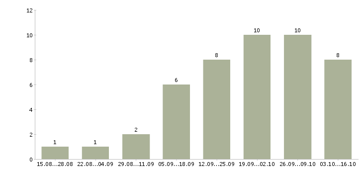 Работа требуется менеджер работе с клиентами в Стерлитамаке - Число вакансий в Стерлитамаке по специальности требуется менеджер работе с клиентами за 2 месяца