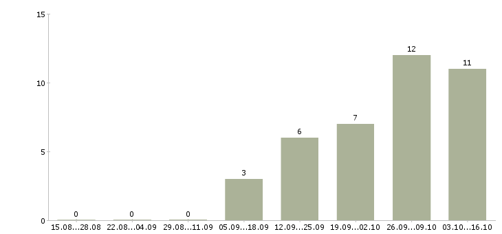 Работа сотрудники вахтой в Сургуте - Число вакансий в Сургуте по специальности сотрудники вахтой за 2 месяца