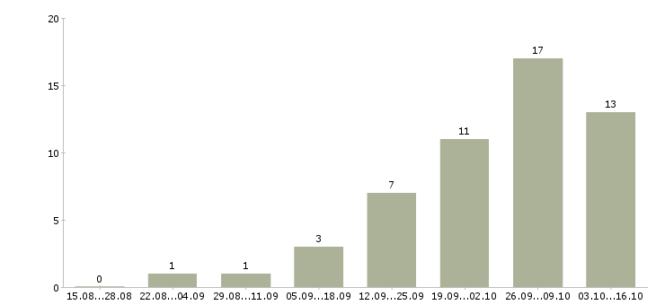 Работа обучаясь зарабатывай в Тамбове - Число вакансий в Тамбове по специальности обучаясь зарабатывай за 2 месяца