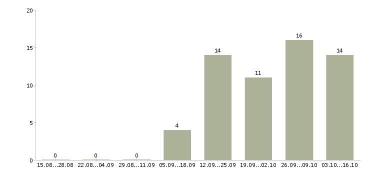Работа требуется сотрудник в интернет магазин в Тольятти - Число вакансий в Тольятти по специальности требуется сотрудник в интернет магазин за 2 месяца