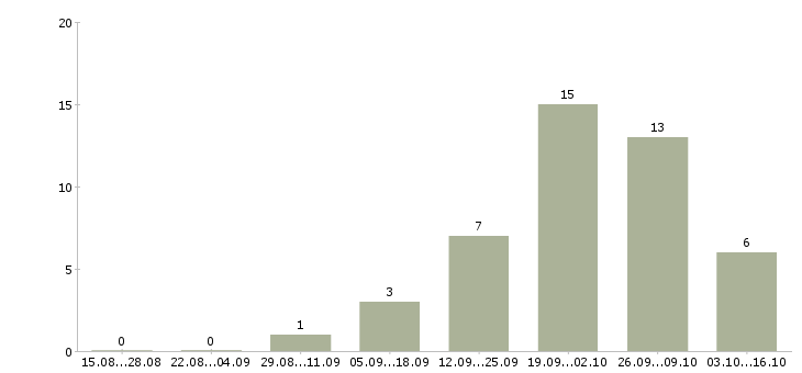 Работа менеджер по договорной работе в Туле - Число вакансий в Туле по специальности менеджер по договорной работе за 2 месяца