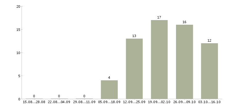 Работа экспедитор по городу в Тюмени - Число вакансий в Тюмени по специальности экспедитор по городу за 2 месяца