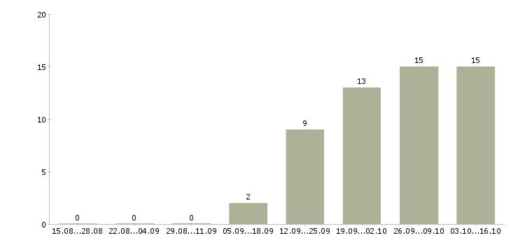 Работа специалист по региональному развитию в Уфе - Число вакансий в Уфе по специальности специалист по региональному развитию за 2 месяца