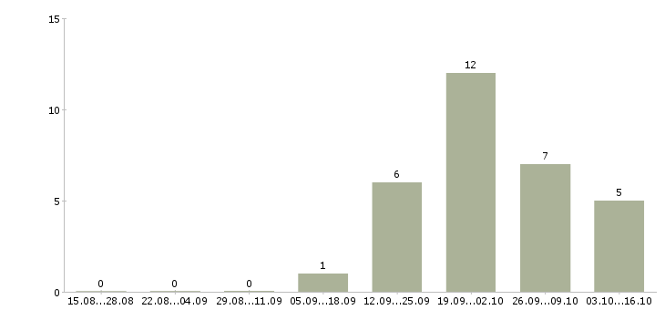 Работа специалист отдела подбора персонала в Хабаровске - Число вакансий в Хабаровске по специальности специалист отдела подбора персонала за 2 месяца