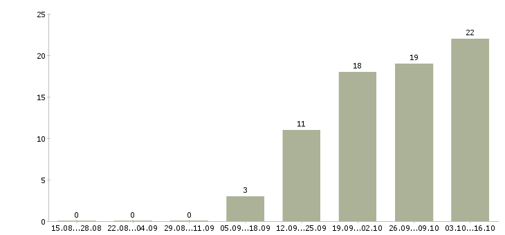 Работа экспедитор по городу в Хабаровске - Число вакансий в Хабаровске по специальности экспедитор по городу за 2 месяца