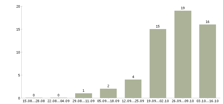 Работа оператор на телефон с обучением в Чебоксарах - Число вакансий в Чебоксарах по специальности оператор на телефон с обучением за 2 месяца