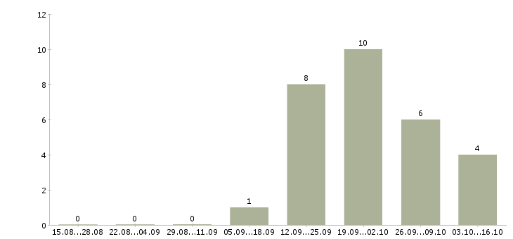Работа ведущий менеджер отдела продаж в Челябинске - Число вакансий в Челябинске по специальности ведущий менеджер отдела продаж за 2 месяца