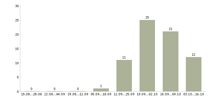 Работа руководитель направления развития бизнеса в Челябинске - Число вакансий в Челябинске по специальности руководитель направления развития бизнеса за 2 месяца