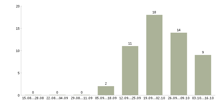 Работа управляющий направлением в Челябинске - Число вакансий в Челябинске по специальности управляющий направлением за 2 месяца