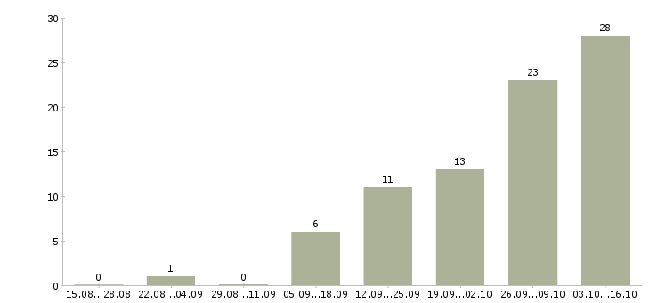 Работа удаленный сотрудник компании в Чите - Число вакансий в Чите по специальности удаленный сотрудник компании за 2 месяца
