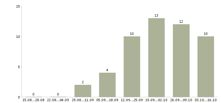 Работа менеджер по продвижению услуг в Ярославле - Число вакансий в Ярославле по специальности менеджер по продвижению услуг за 2 месяца