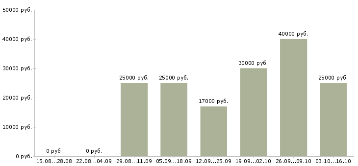 Вакансии без навыков и опыта в Кирове - Медиана зарплат без навыков и опыта в Кирове за 2 месяца