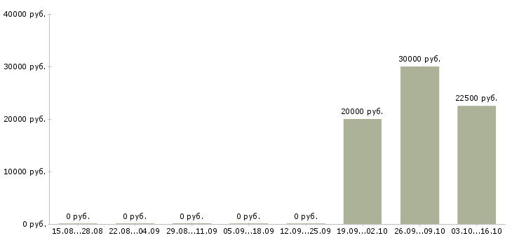 Вакансии брокер по работе с недвижимостью в Тюмени - Медиана зарплат брокер по работе с недвижимостью в Тюмени за 2 месяца