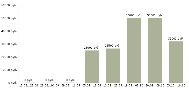 Вакансии в крупную компанию требуются сотрудники в Энгельсе - Медиана зарплат в крупную компанию требуются сотрудники в Энгельсе за 2 месяца