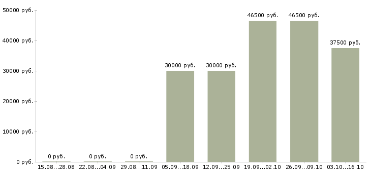 Вакансии грузчик с жильем Ростов-на-дону - Медиана зарплат грузчик с жильем Ростов-на-дону за 2 месяца