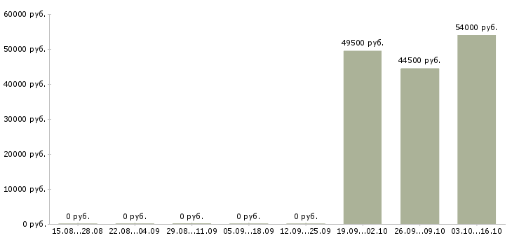 Вакансии грузчики вахта с проживанием Орехово-зуево - Медиана зарплат грузчики вахта с проживанием Орехово-зуево за 2 месяца