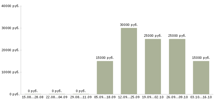 Вакансии для активных и целеустремленных людей в Ижевске - Медиана зарплат для активных и целеустремленных людей в Ижевске за 2 месяца