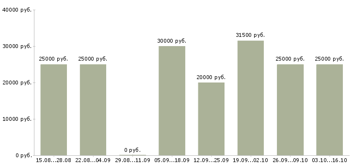 Вакансии дополнительный доход дома Ростов-на-дону - Медиана зарплат дополнительный доход дома Ростов-на-дону за 2 месяца