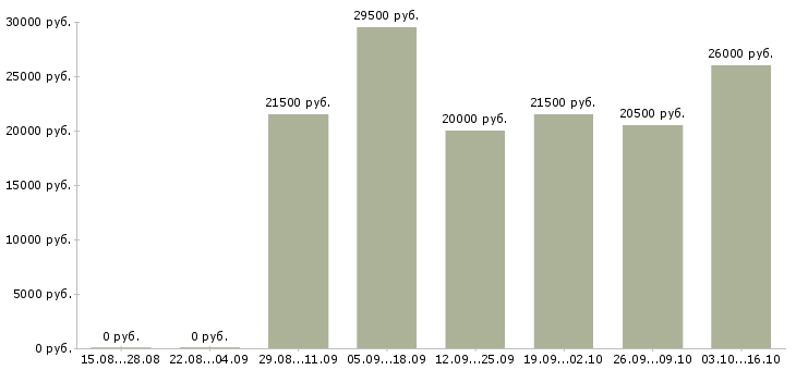 Вакансии дополнительный доход на дому в Иркутске - Медиана зарплат дополнительный доход на дому в Иркутске за 2 месяца