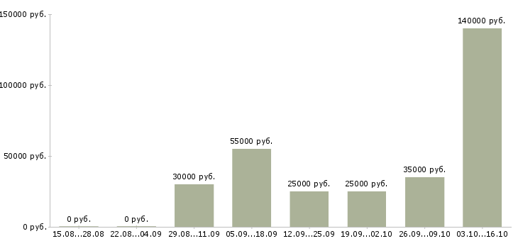 Вакансии доход без ограничений в Краснодаре - Медиана зарплат доход без ограничений в Краснодаре за 2 месяца