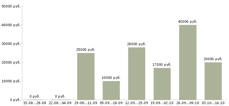 Вакансии доход для мам в Красноярске - Медиана зарплат доход для мам в Красноярске за 2 месяца