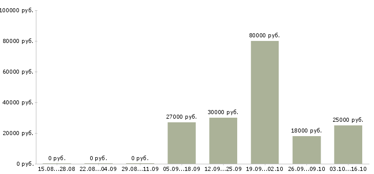 Вакансии ищу активных сотрудников Чувашия - Медиана зарплат ищу активных сотрудников Чувашия за 2 месяца