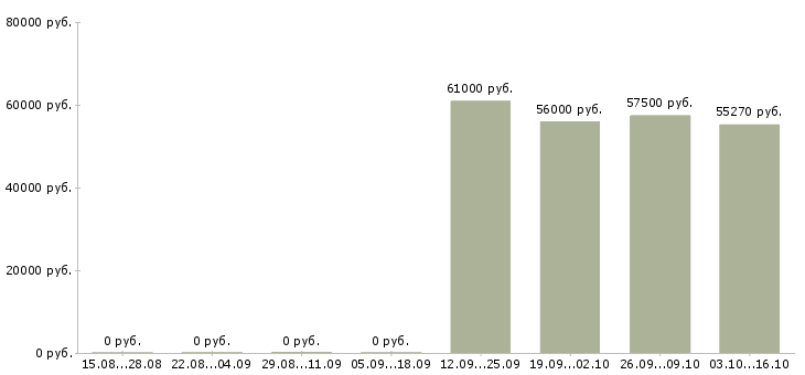 Вакансии кассир в дневную смену в Липецке - Медиана зарплат кассир в дневную смену в Липецке за 2 месяца
