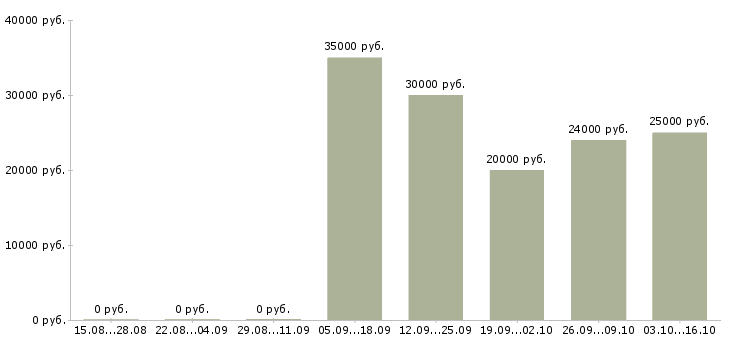 Вакансии кассир в тц мега Санкт-петербург - Медиана зарплат кассир в тц мега Санкт-петербург за 2 месяца