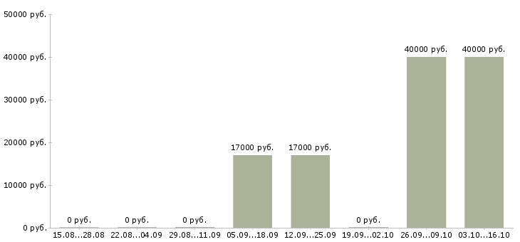 Вакансии кассир оператор заправочных станций в Москве - Медиана зарплат кассир оператор заправочных станций в Москве за 2 месяца