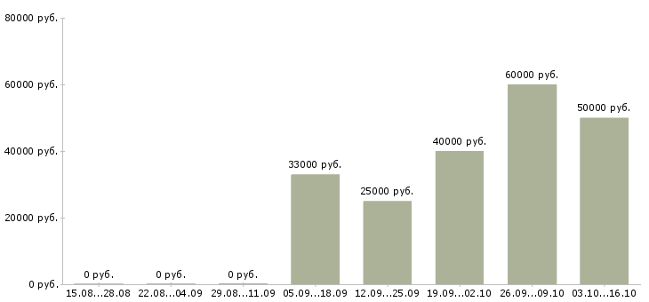 Вакансии кассир с проживанием в Ярославле - Медиана зарплат кассир с проживанием в Ярославле за 2 месяца