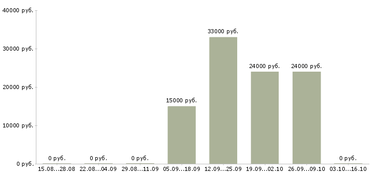 Вакансии кассиры и работник торгового зала Татарстан - Медиана зарплат кассиры и работник торгового зала Татарстан за 2 месяца