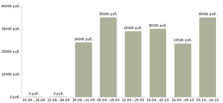 Вакансии кладовщик отгрузки в Краснодаре - Медиана зарплат кладовщик отгрузки в Краснодаре за 2 месяца