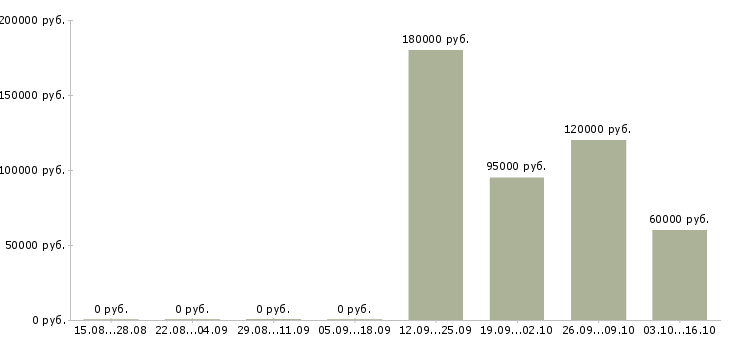 Вакансии коммерческий директор отдела продаж в Екатеринбурге - Медиана зарплат коммерческий директор отдела продаж в Екатеринбурге за 2 месяца