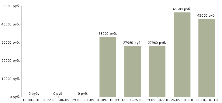 Вакансии комплектовщик готовой продукции Татарстан - Медиана зарплат комплектовщик готовой продукции Татарстан за 2 месяца