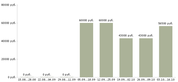 Вакансии комплектовщик на склад одежды в Ульяновске - Медиана зарплат комплектовщик на склад одежды в Ульяновске за 2 месяца