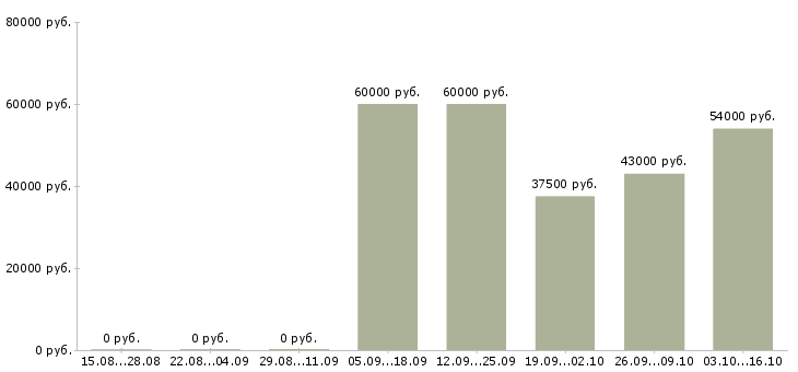 Вакансии комплектовщик одежды на склад в Ульяновске - Медиана зарплат комплектовщик одежды на склад в Ульяновске за 2 месяца